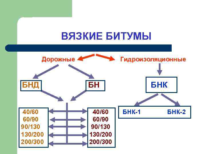ВЯЗКИЕ БИТУМЫ Дорожные Гидроизоляционные БНД БН 40/60 60/90 90/130 130/200 200/300 БНК-1 БНК-2 