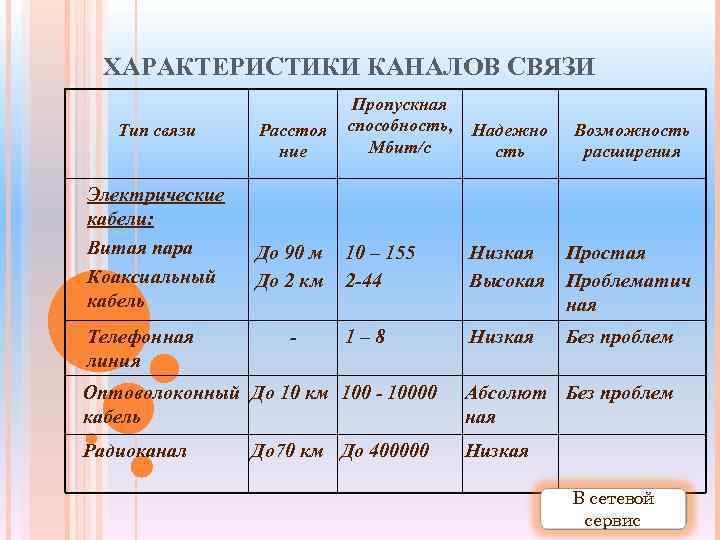 Сравнение связей. Характеристики каналов связи. Телефонная связь физические характеристики. Физические характеристики телефонной связи таблица. Таблица характеристика каналов связи.