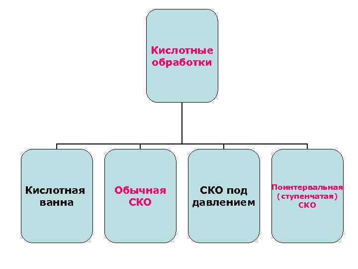 Кислотные обработки Кислотная ванна Обычная СКО под давлением Поинтервальная (ступенчатая) СКО 