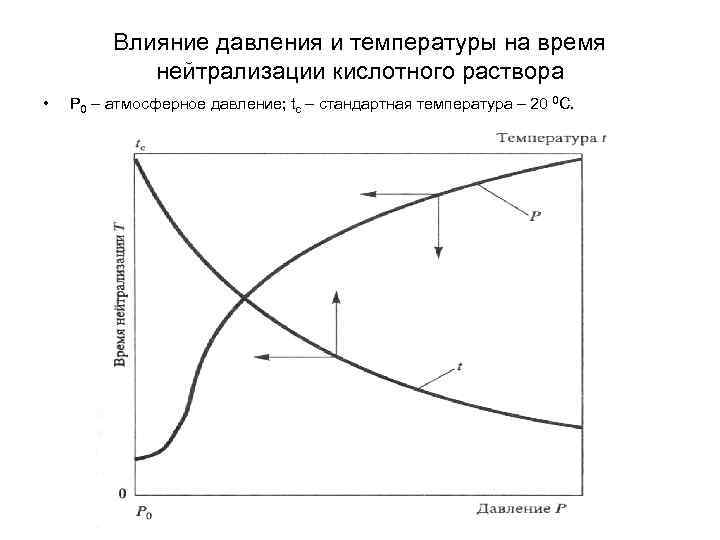 Влияние давления и температуры на время нейтрализации кислотного раствора • Р 0 – атмосферное