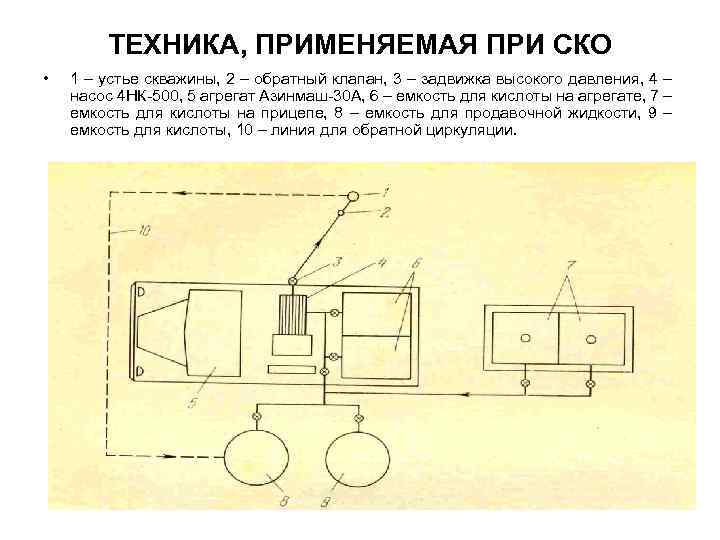 ТЕХНИКА, ПРИМЕНЯЕМАЯ ПРИ СКО • 1 – устье скважины, 2 – обратный клапан, 3
