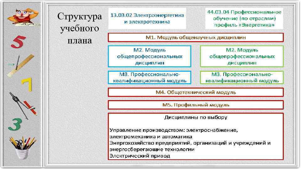 Структура учебного плана 