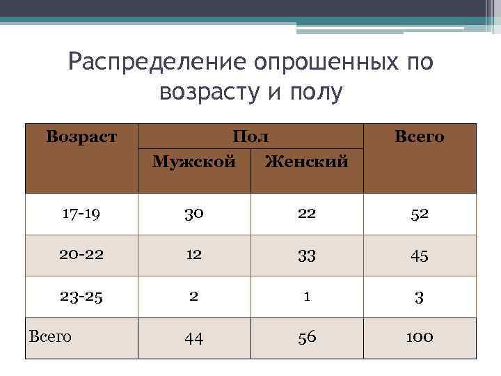 Распределение опрошенных по возрасту и полу Возраст Пол Всего Мужской Женский 17 -19 30