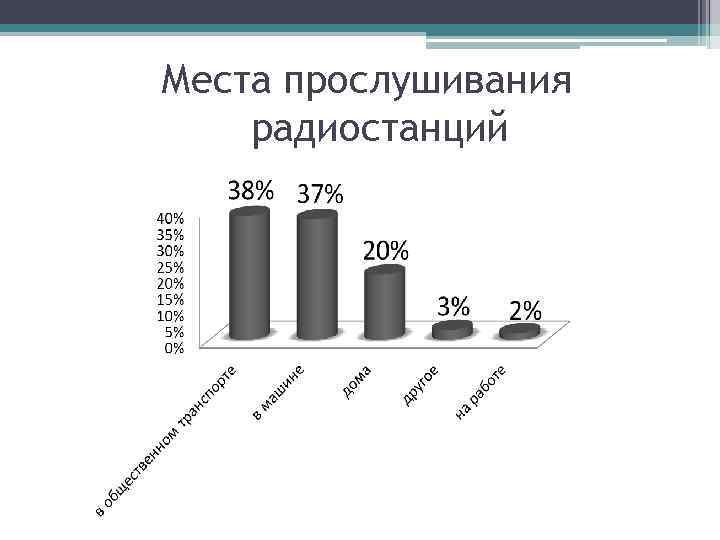 Места прослушивания радиостанций 