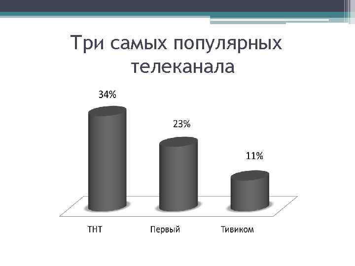 Три самых популярных телеканала 