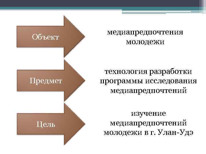 Объект медиапредпочтения молодежи Предмет технология разработки программы исследования медиапредпочтений Цель изучение медиапредпочтений молодежи в