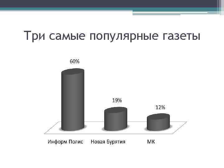 Три самые популярные газеты 