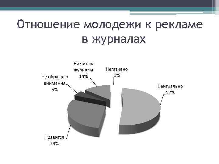 Отношение молодежи к рекламе в журналах 