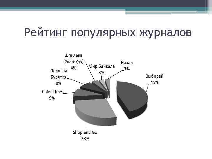 Рейтинг популярных журналов 