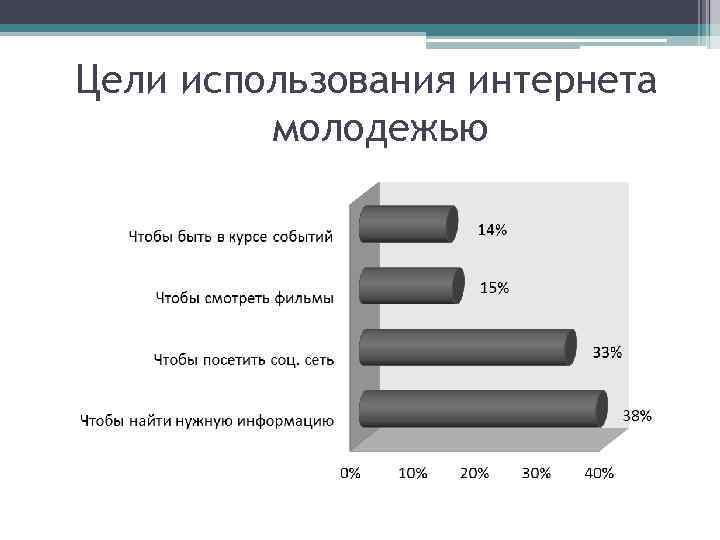 Цели использования интернета молодежью 