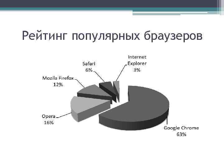 Рейтинг популярных браузеров 