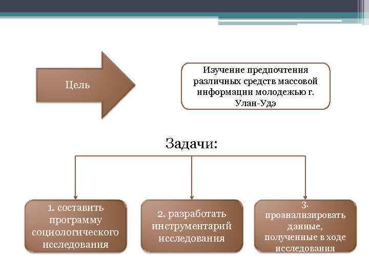 Цель Изучение предпочтения различных средств массовой информации молодежью г. Улан-Удэ Задачи: 1. составить программу