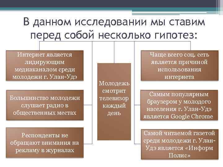 В данном исследовании мы ставим перед собой несколько гипотез: Интернет является лидирующим медиаканалом среди