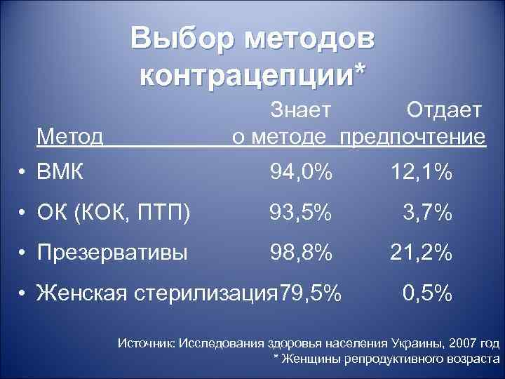 Выбор методов контрацепции* Знает Отдает о методе предпочтение Метод • ВМК 94, 0% 12,