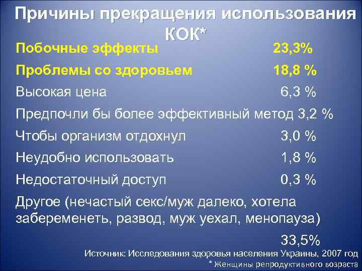 Причины прекращения использования КОК* Побочные эффекты 23, 3% Проблемы со здоровьем 18, 8 %