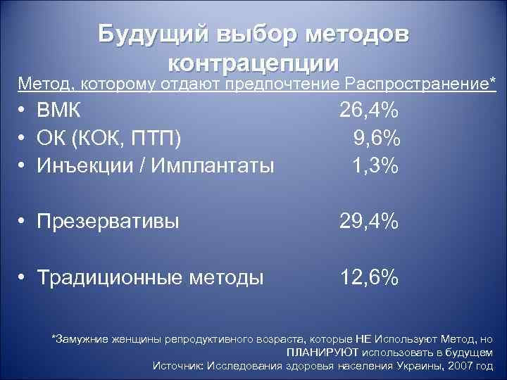 Будущий выбор методов контрацепции Метод, которому отдают предпочтение Распространение* • ВМК • ОК (КОК,