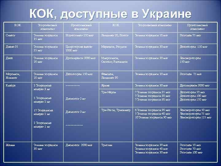 КОК, доступные в Украине КОК Эстрогеновый компонент Прогестиновый компонент Cилест Этинил эстрадиол 35 мкг