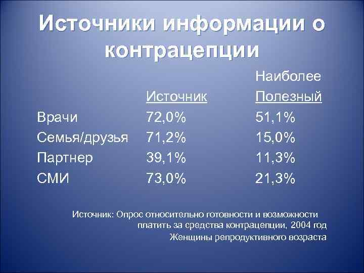 Источники информации о контрацепции Врачи Семья/друзья Партнер СМИ Источник 72, 0% 71, 2% 39,