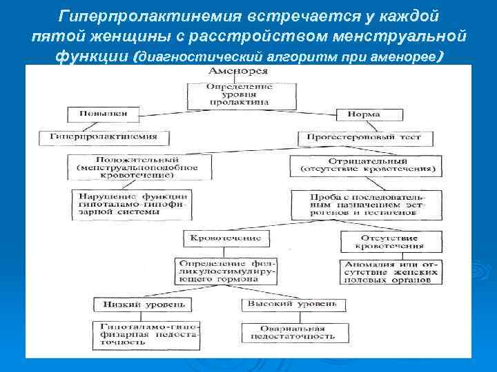 Гиперпролактинемия встречается у каждой пятой женщины с расстройством менструальной функции (диагностический алгоритм при аменорее)