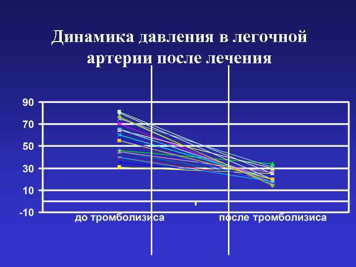 Динамика давления в легочной артерии после лечения 