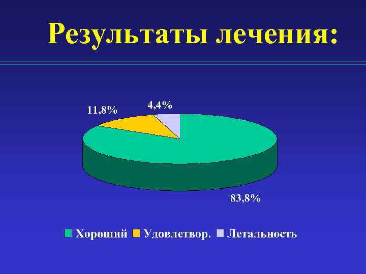 Результаты лечения: 