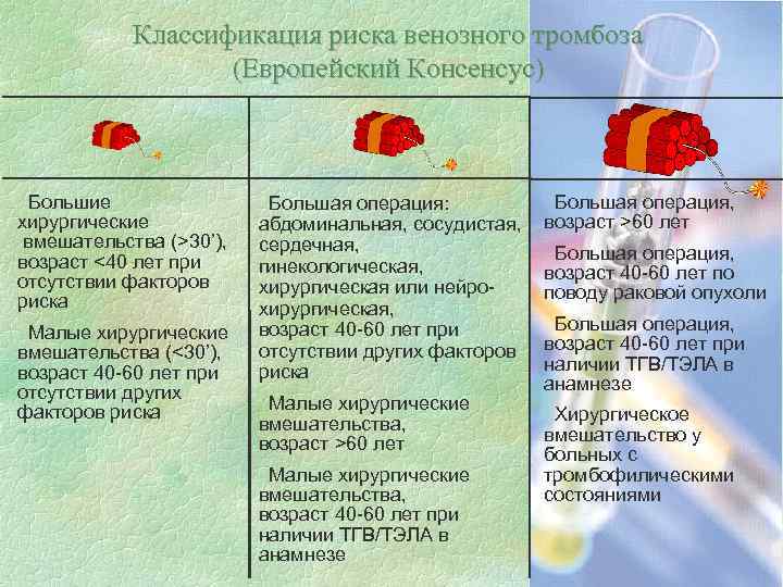 Вероятность тромбоза. Факторы риска тромбоза. Факторы риска венозного тромбоза. Тэла классификация рисков. Риск возникновения венозного тромбоза.