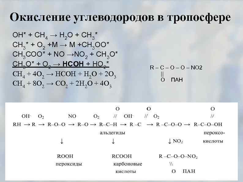 Окисление углеводородов в тропосфере ОН* + СН 4 → Н 2 О + СН
