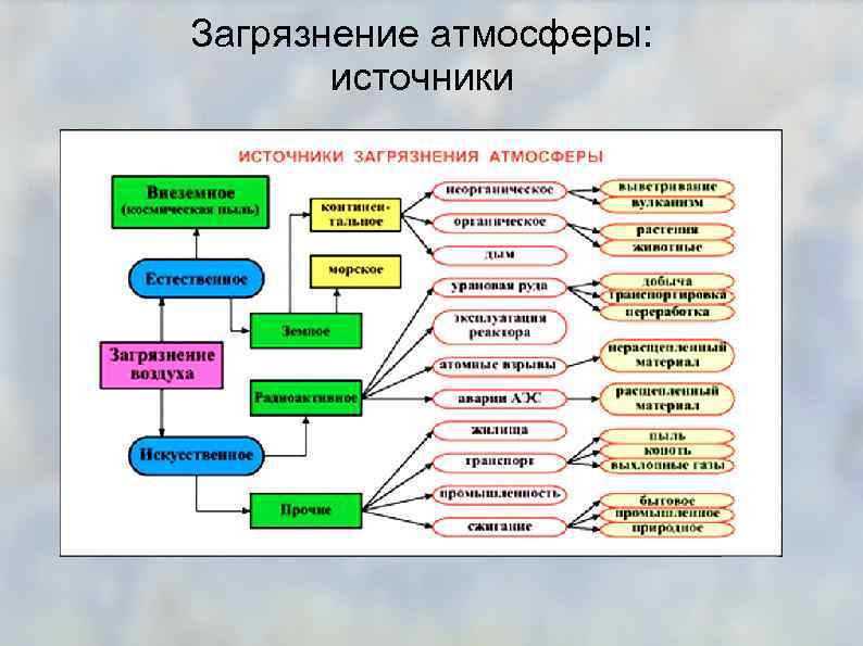 Загрязнение атмосферы: источники 
