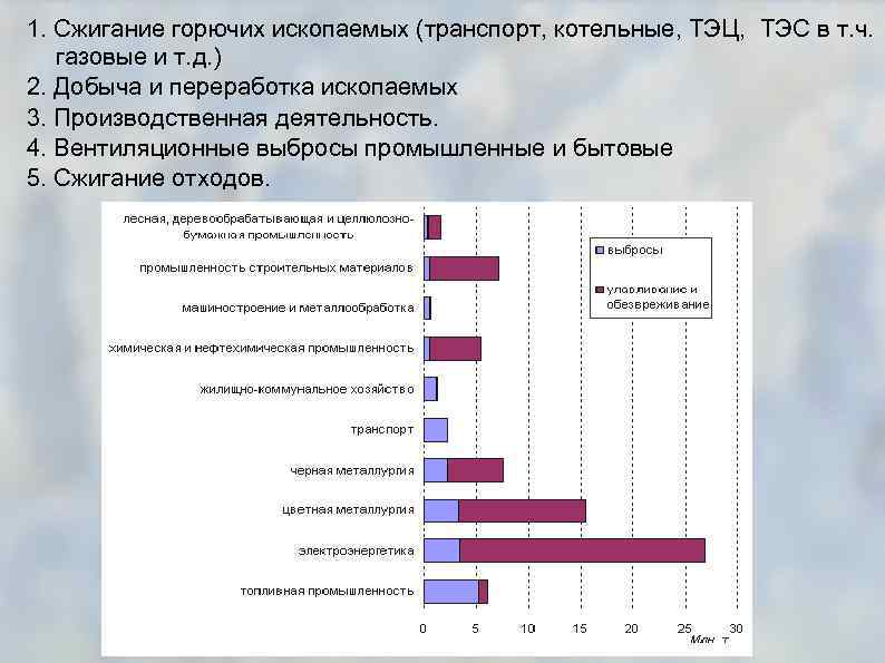 1. Сжигание горючих ископаемых (транспорт, котельные, ТЭЦ, ТЭС в т. ч. газовые и т.