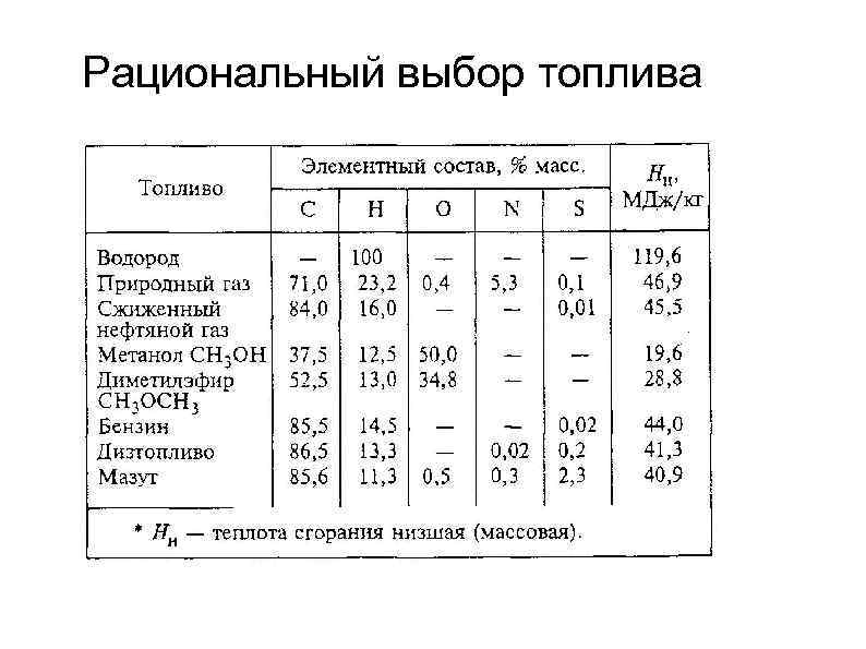 Рациональный выбор топлива 