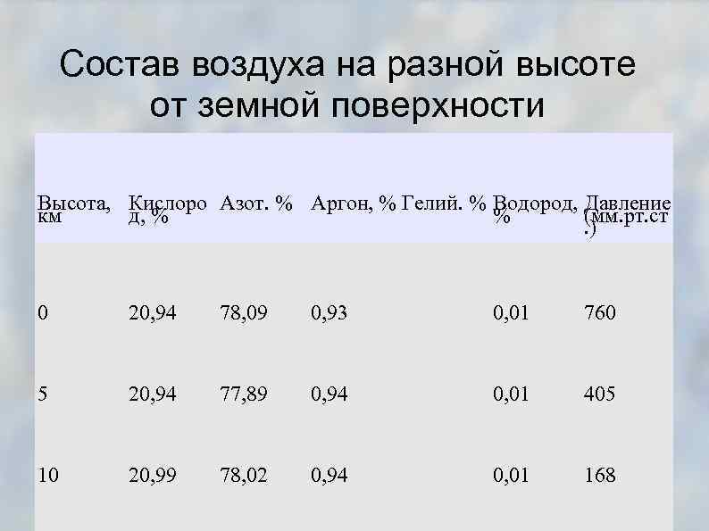 Концентрация газов в воздухе. Состав атмосферы на разной высоте. Состав атмосферы высота. Состав воздуха на высоте. Состав воздуха н аразных высостах.