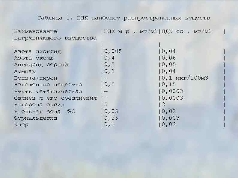 Таблица 1. ПДК наиболее распространенных веществ |Наименование |загрязняющего ввещества | |Азота диоксид |Азота оксид