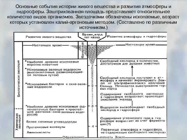 Основные события истории живого вещества и развития атмосферы и гидросферы. Заштрихованная площадь представляет относительное