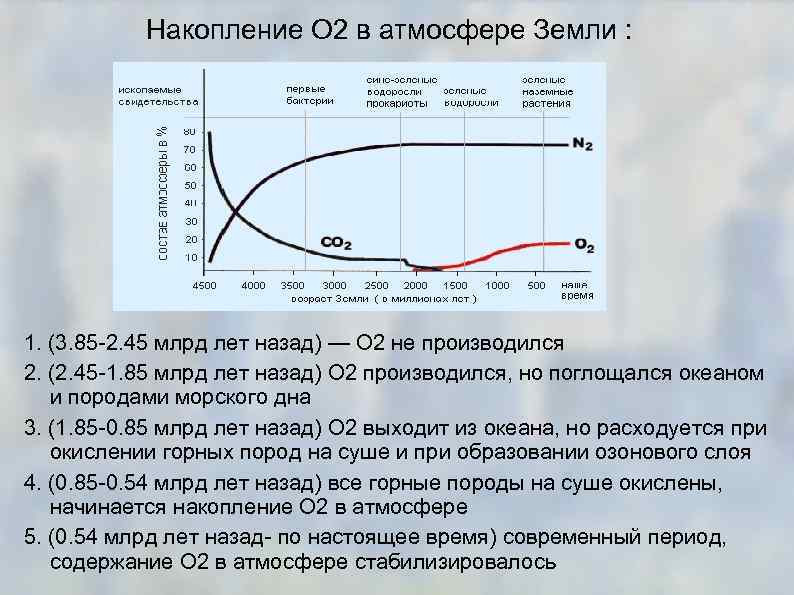 Накопление O 2 в атмосфере Земли : 1. (3. 85 -2. 45 млрд лет