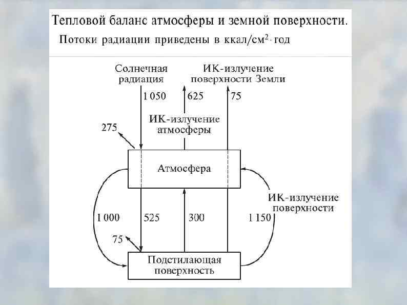 Схема теплового баланса