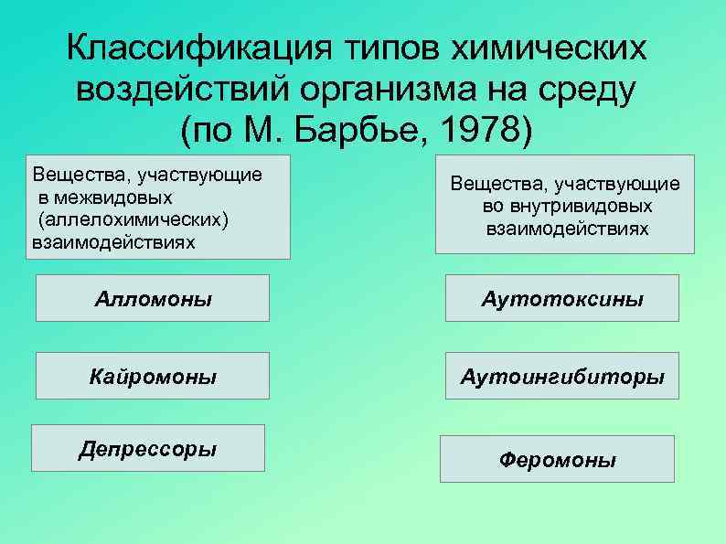 Классификация типов химических воздействий организма на среду (по М. Барбье, 1978) Вещества, участвующие в