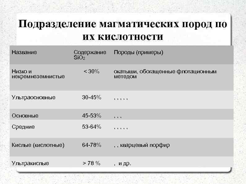 Подразделение магматических пород по их кислотности Название Содержание Si. O 2 Породы (примеры) Низко