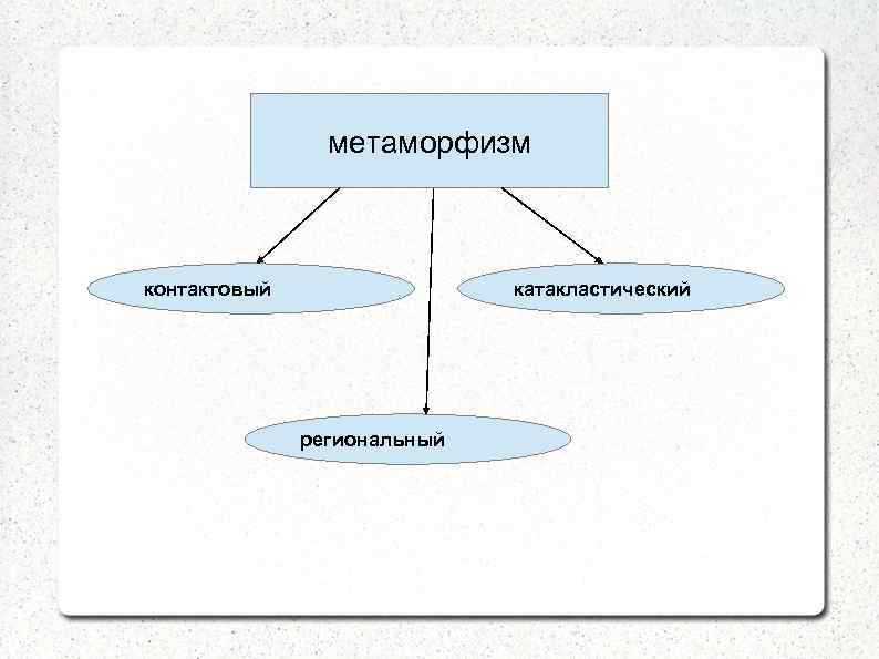 метаморфизм контактовый катакластический региональный 