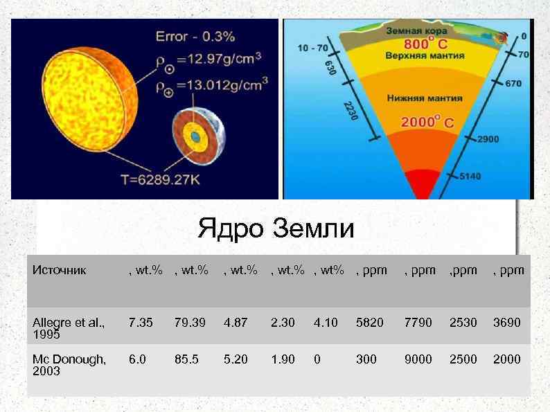 Ядро Земли Источник , wt. % , wt% , ppm Allegre et al. ,