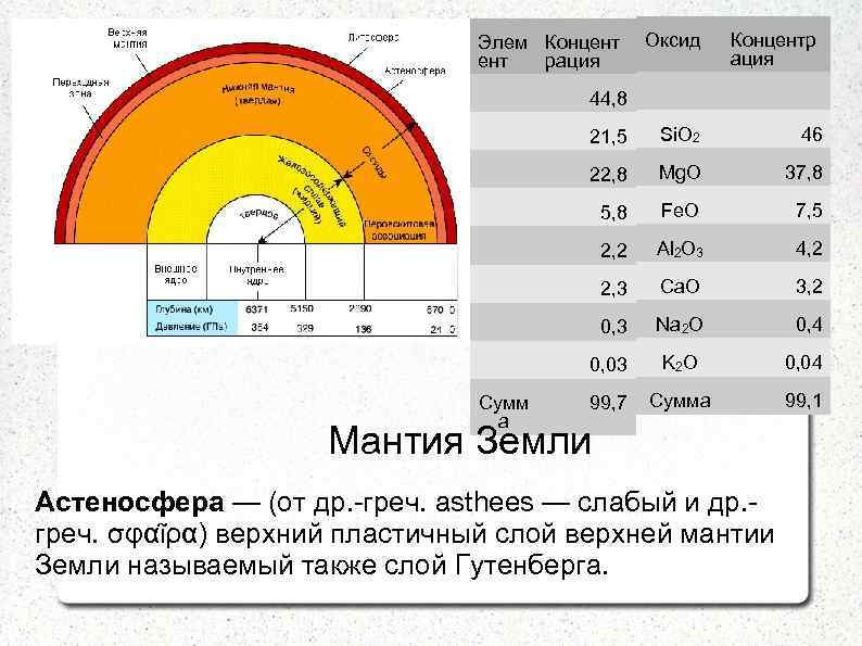 Элем Концент рация Оксид Концентр ация 44, 8 21, 5 Si. O 2 46