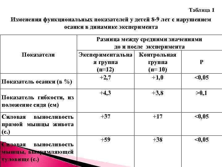  Таблица 1 Изменения функциональных показателей у детей 8 -9 лет с нарушением осанки
