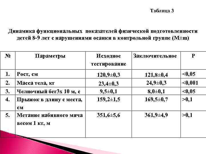 Таблица 3 Динамика функциональных показателей физической подготовленности детей 8 -9 лет с нарушениями осанки