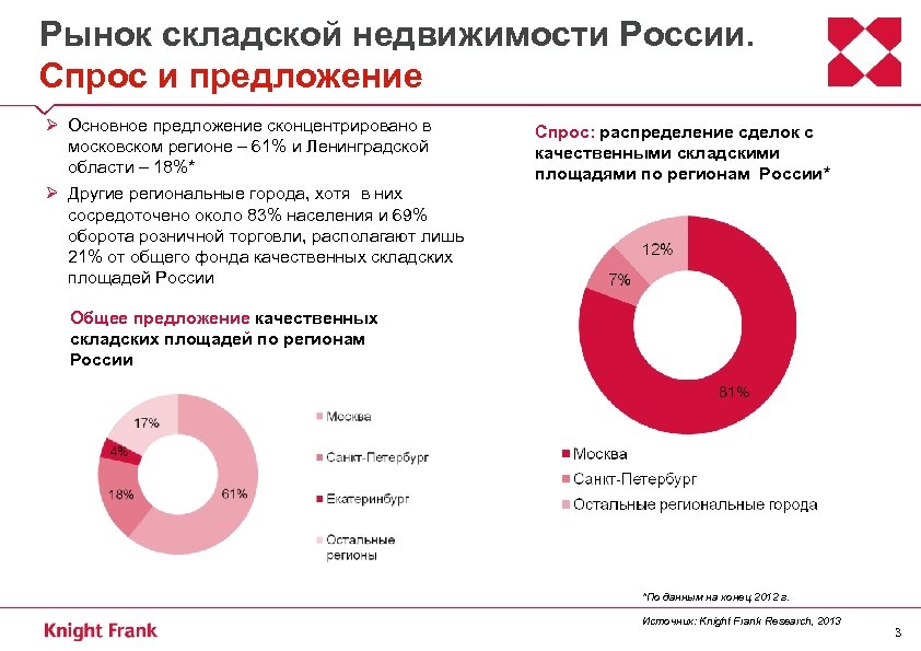 Анализ рынка жилой недвижимости презентация