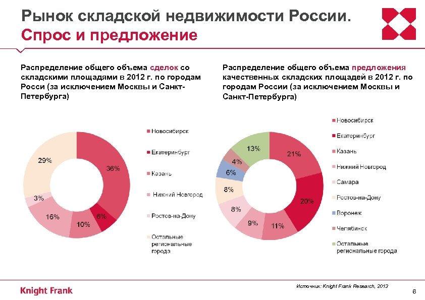 Рынки продаж виды. Рынок складской недвижимости. Рынок недвижимости в России. Анализ спроса и предложения склада. Спрос и предложение на рынке недвижимости.