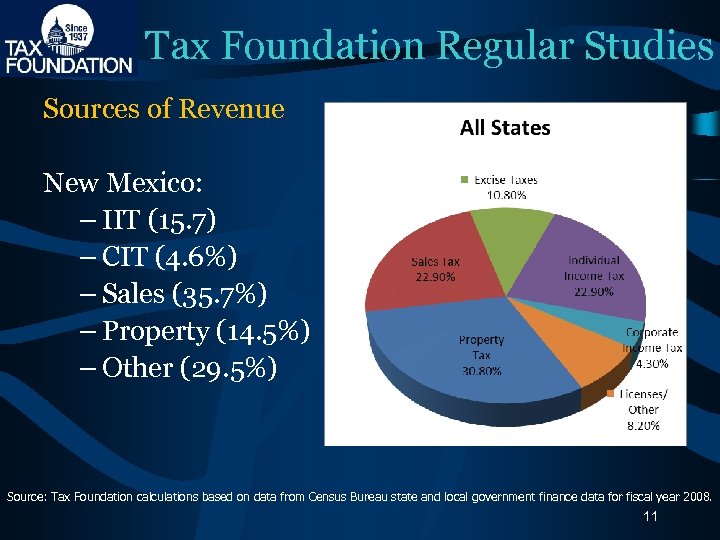 Tax Foundation Regular Studies Sources of Revenue New Mexico: – IIT (15. 7) –