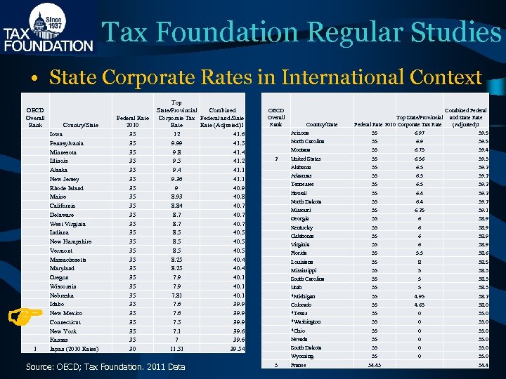 Tax Foundation Regular Studies • State Corporate Rates in International Context OECD Overall Rank