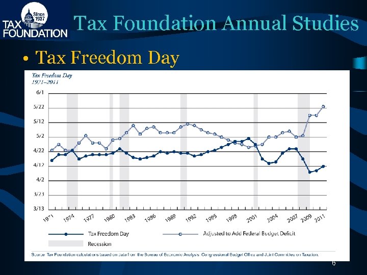 Tax Foundation Annual Studies • Tax Freedom Day 6 