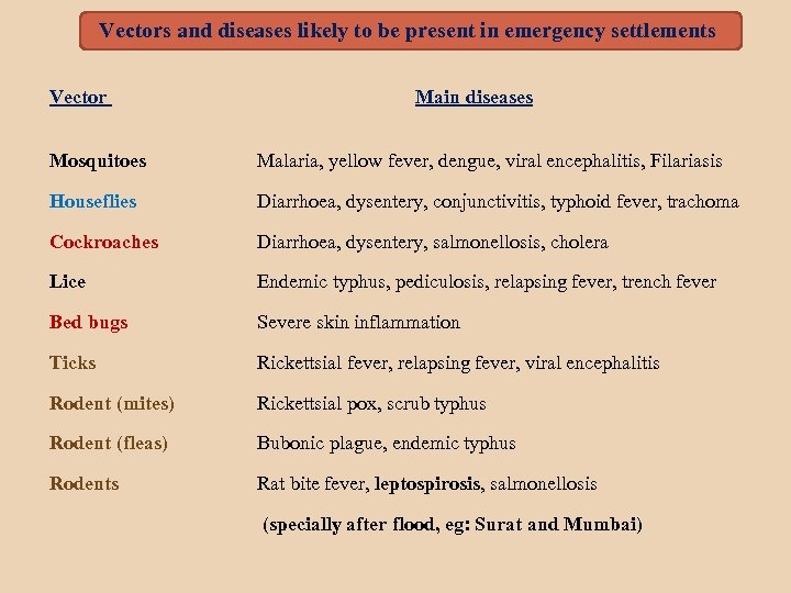 Vectors and diseases likely to be present in emergency settlements Vector Main diseases Mosquitoes