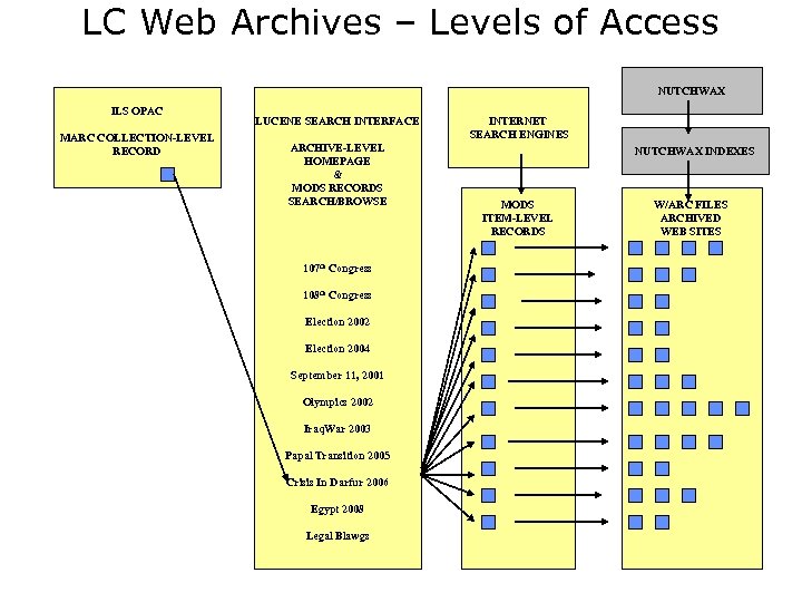 LC Web Archives – Levels of Access NUTCHWAX ILS OPAC MARC COLLECTION-LEVEL RECORD LUCENE