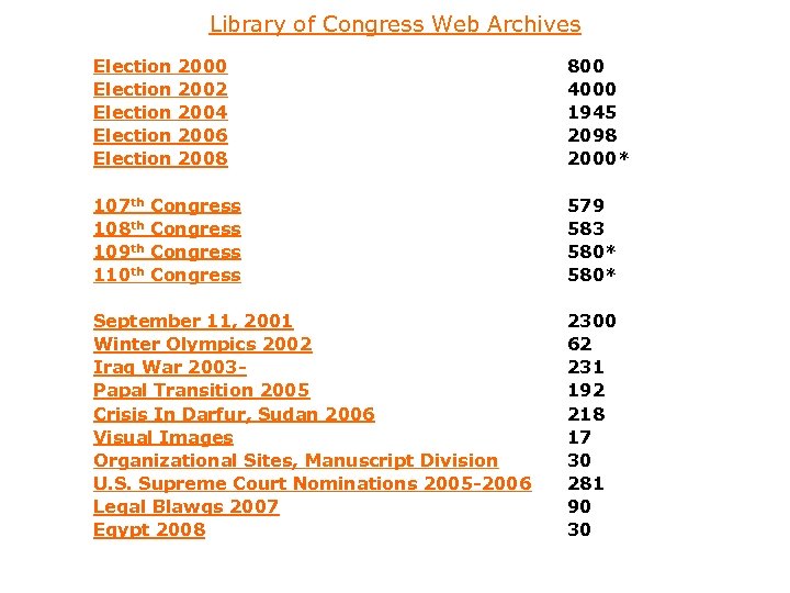 Library of Congress Web Archives Election Election 107 th 108 th 109 th 110